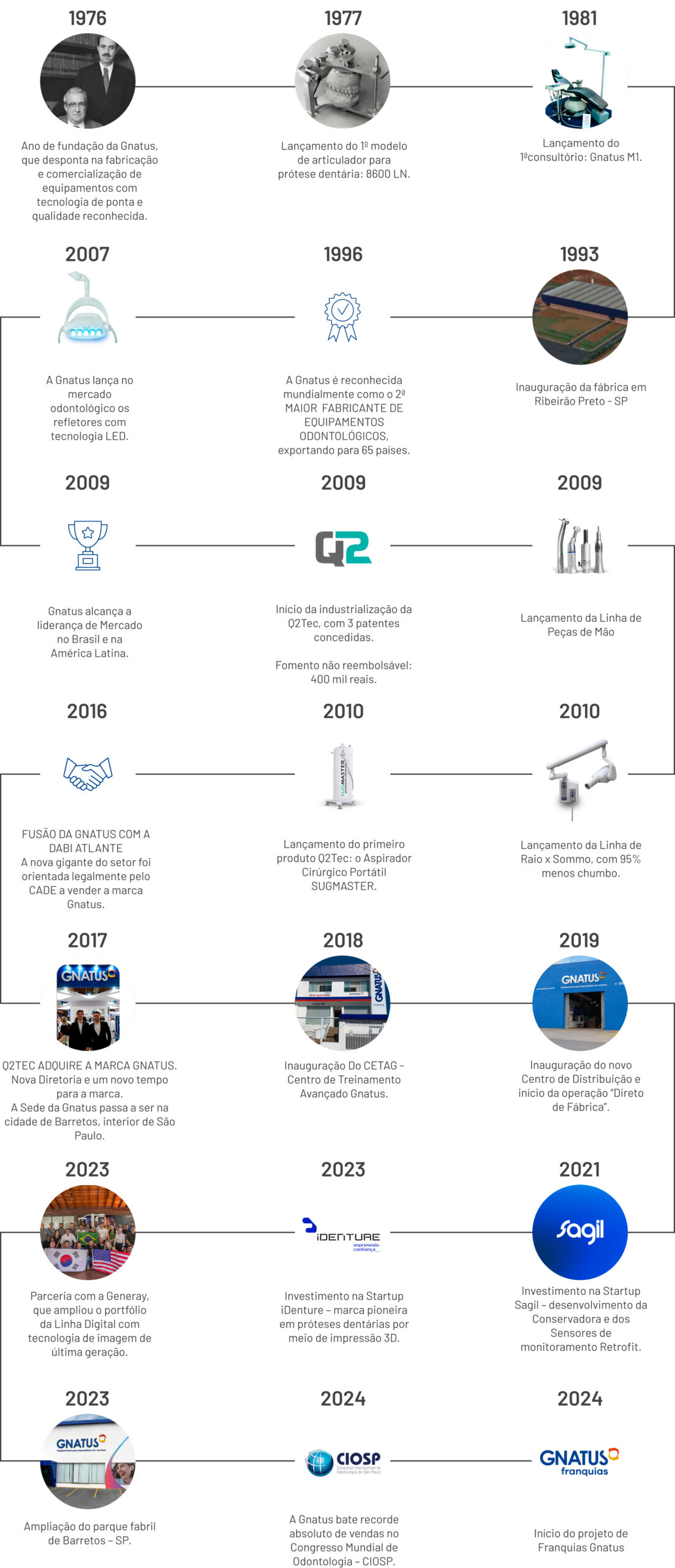 Empresa Criar produtos inovadores para a área médica e odontológica, que proporcionem qualidade de vida, saúde e praticidade ao dia-a-dia dos profissionais e seus clientes.